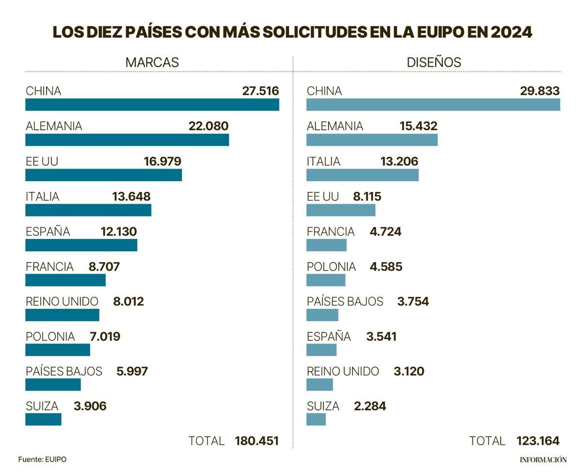 Los países con más solicitudes en la EUIPO en 2024.