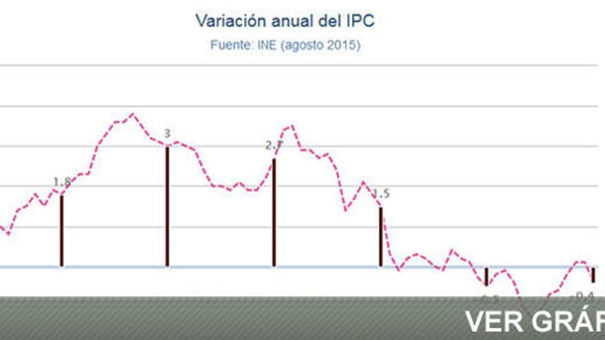 Los precios bajan en agosto y vuelven a tasas negativas