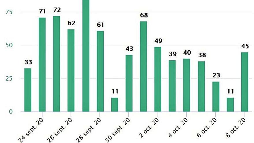 Diagnóstico diario de nuevos casos en Zamora. | JCyL