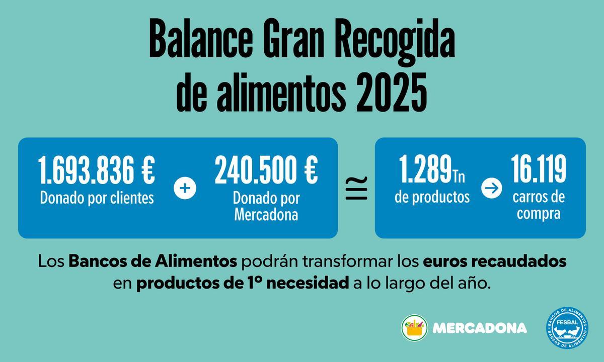 Infografia balance donaciones Gran Recogida 2025 de Mercadona