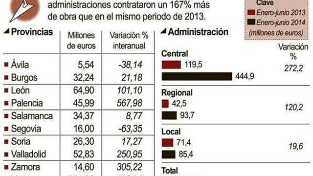 La licitación de obra oficial aumenta un 305% durante el primer semestre del año