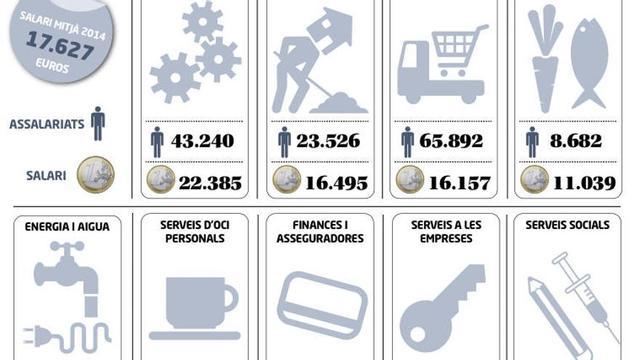 Retribucions anuals declarades a Girona per sectors