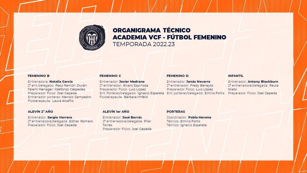 Organigrama técnico de los conjuntos de Fútbol 11 y Fútbol 8 Femenino.