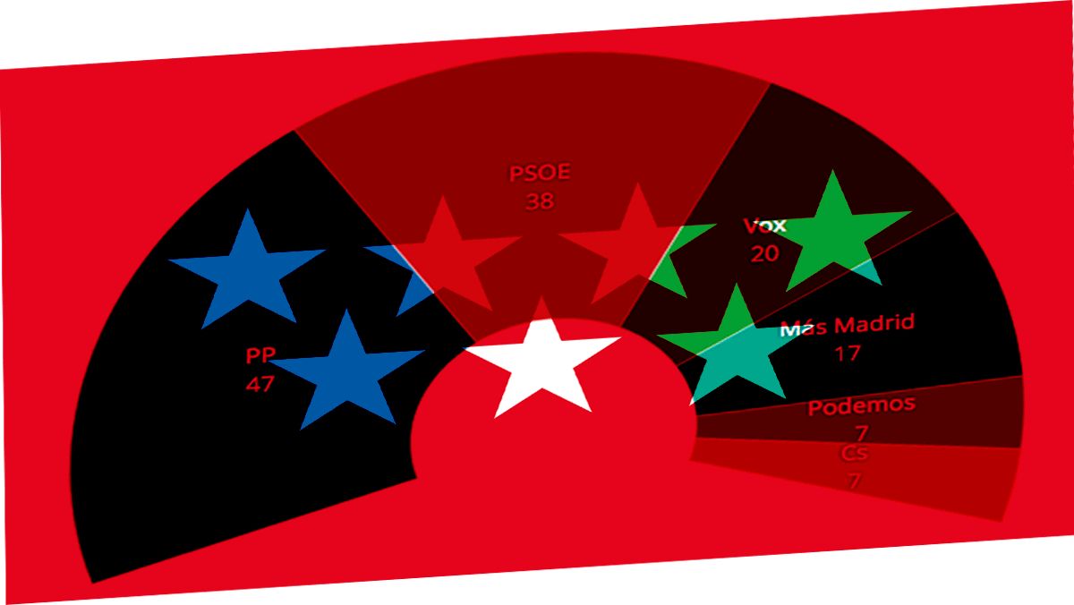 encuestas elecciones madrid 2021