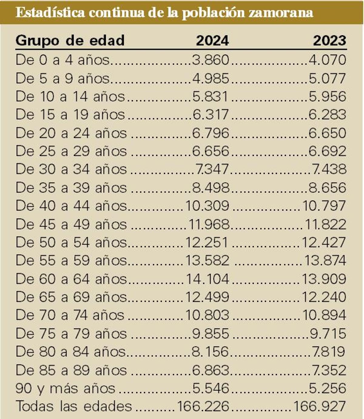 Población zamorana a 1 de enero de 2023 y de 2024.