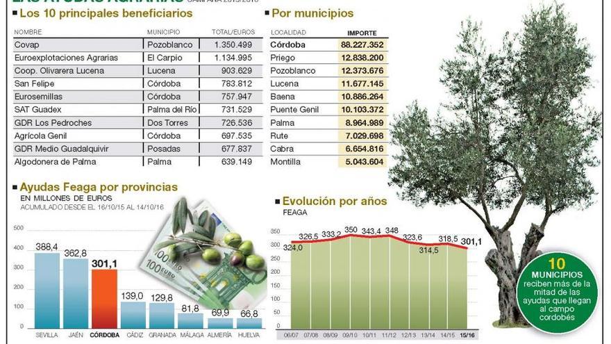 La PAC deja en diez municipios de Córdoba 173,8 millones de euros