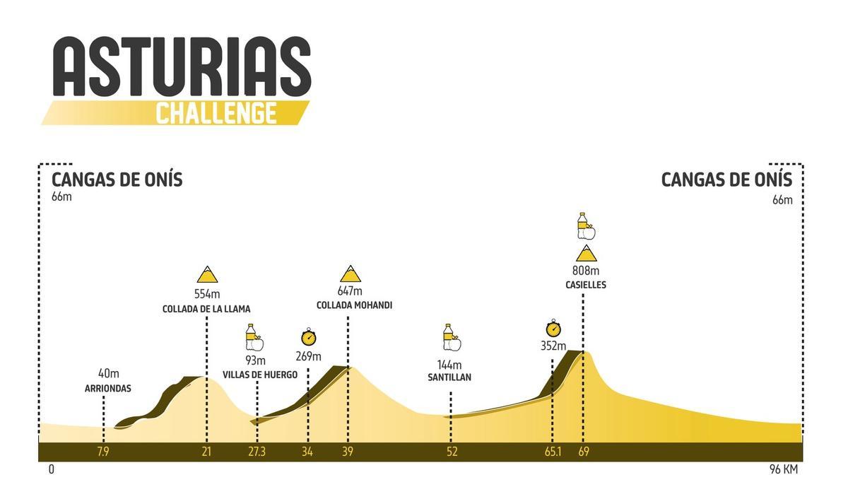 Recorrido de la prueba.