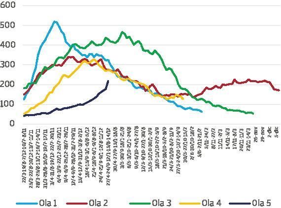 Gráfico de las olas de covid de 2021