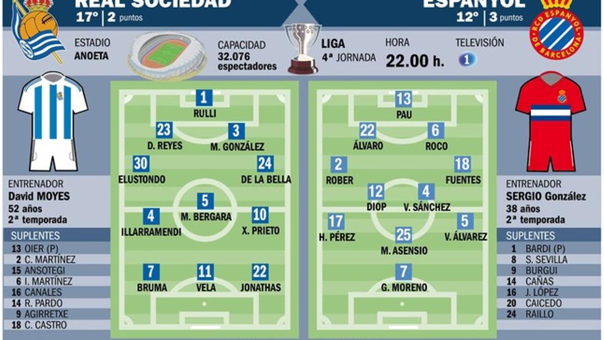 Alineaciones probables del Real Sociedad-Espanyol