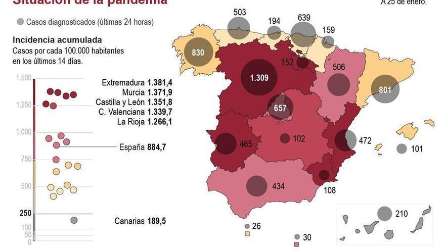 Sanidad notifica 93.822 contagios y una presión en ucis del 40%