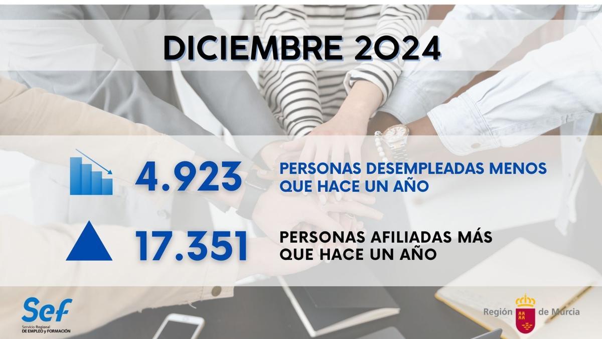 Datos del paro en diciembre