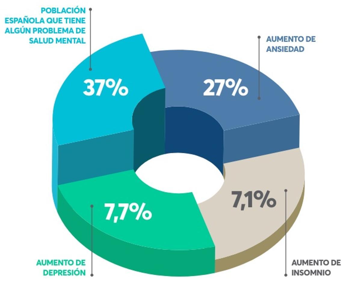 Evolución del aumento de estos problemas de salud mental de 2020 a 2021.