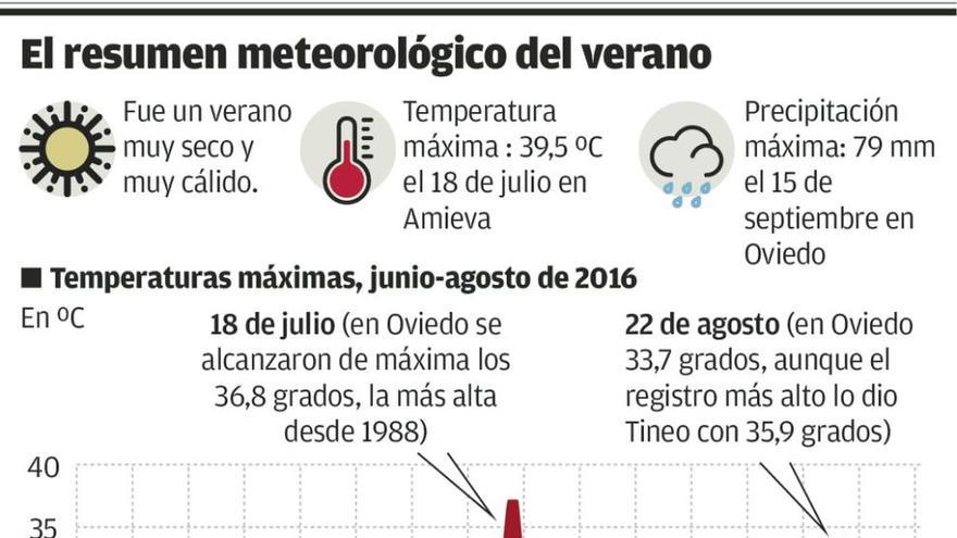 La región cierra un verano atípico, con máximos históricos en temperaturas y lluvias