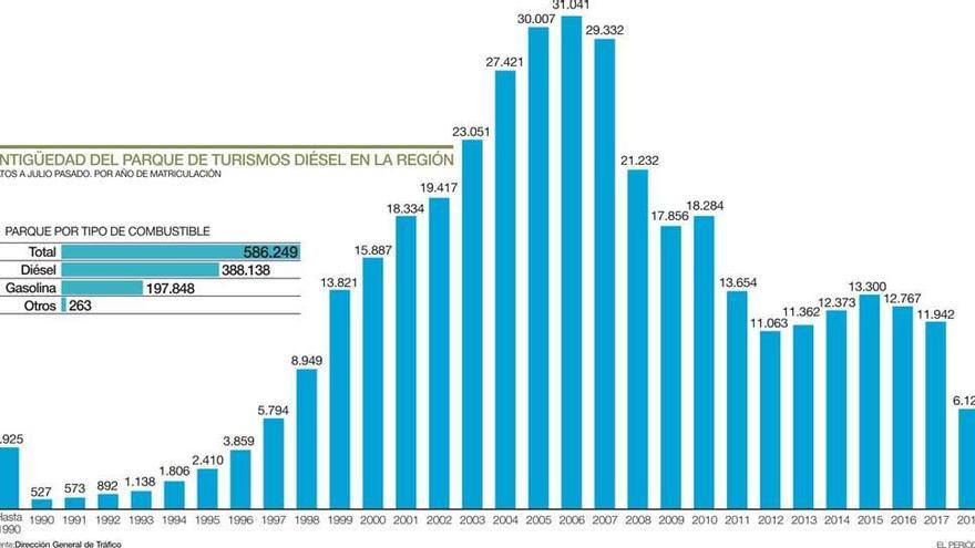 Dos tercios del parque extremeño de turismos son automóviles diésel
