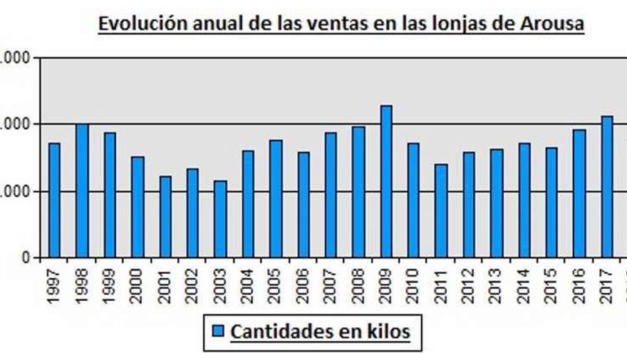 Gráfica de Pesca de Galicia que muestra la evolución de las descargas en lonja desde 1997. // FdV