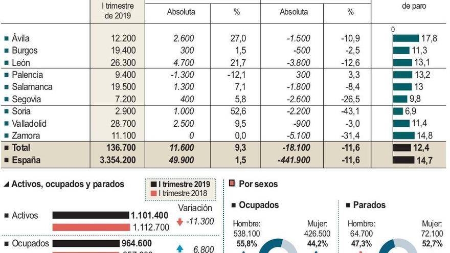 Gráfico de la Encuesta de Población Activa en Castilla y León.