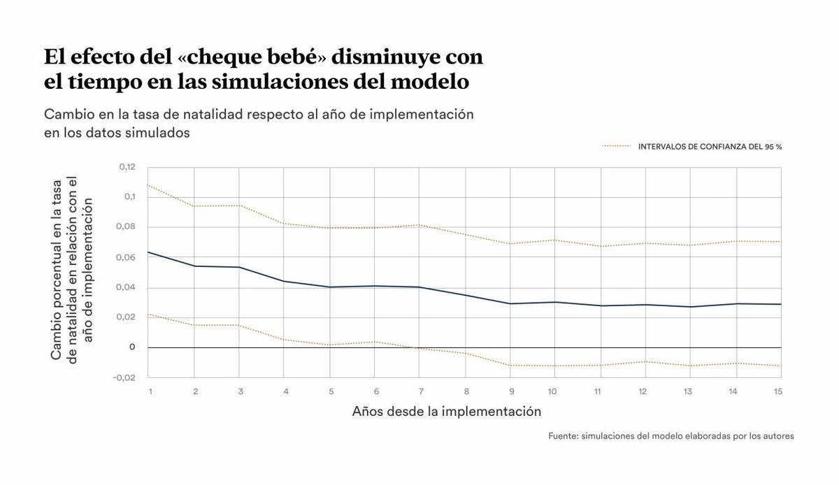 Cambio en la tasa de natalidad respecto al año de implementación en los datos simulados.
