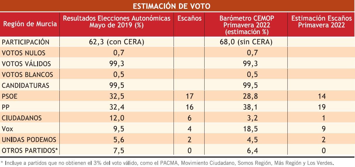 Estimación de voto del Cemop de primavera de 2022.