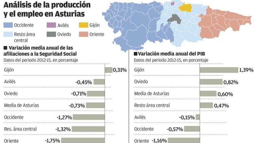 Gijón actúa como la &quot;locomotora&quot; de la economía asturiana, según Regiolab