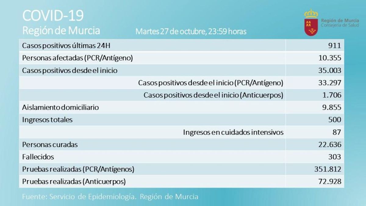911 nuevos casos: la covid en la Región continúa su expansión pese a la restricciones