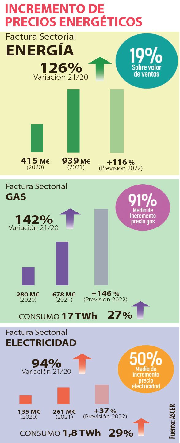 Evolución de la factura energética