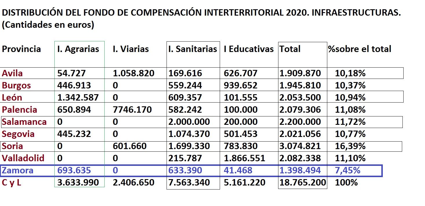 Reparto del Fondo de Compensación Interterritorial de 2020 en Castilla y León