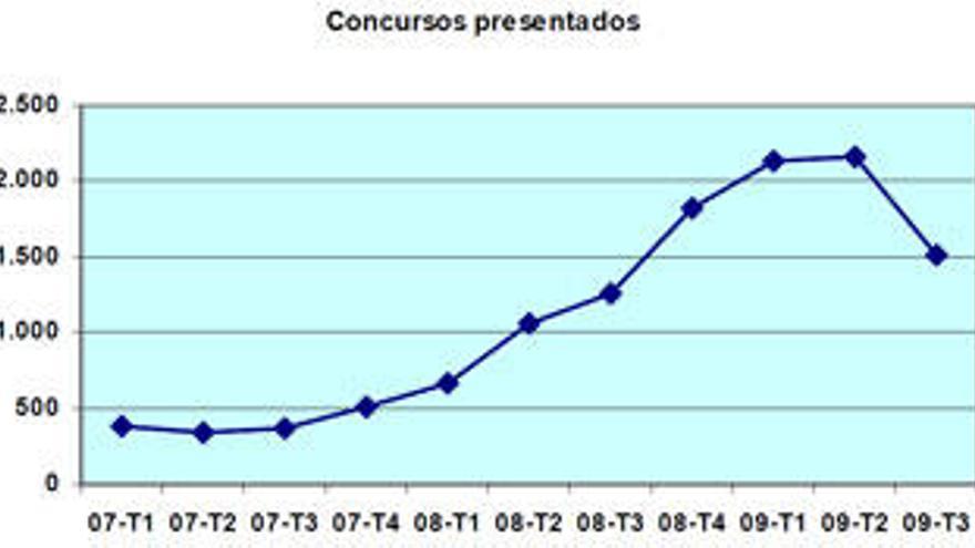 En la evolución del número de concursos presentados se observa la importante reducción producida en el tercer trimestre de 2009