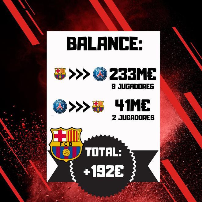 ¿Cuánto dinero ha pagado el PSG al Barça por fichajes?