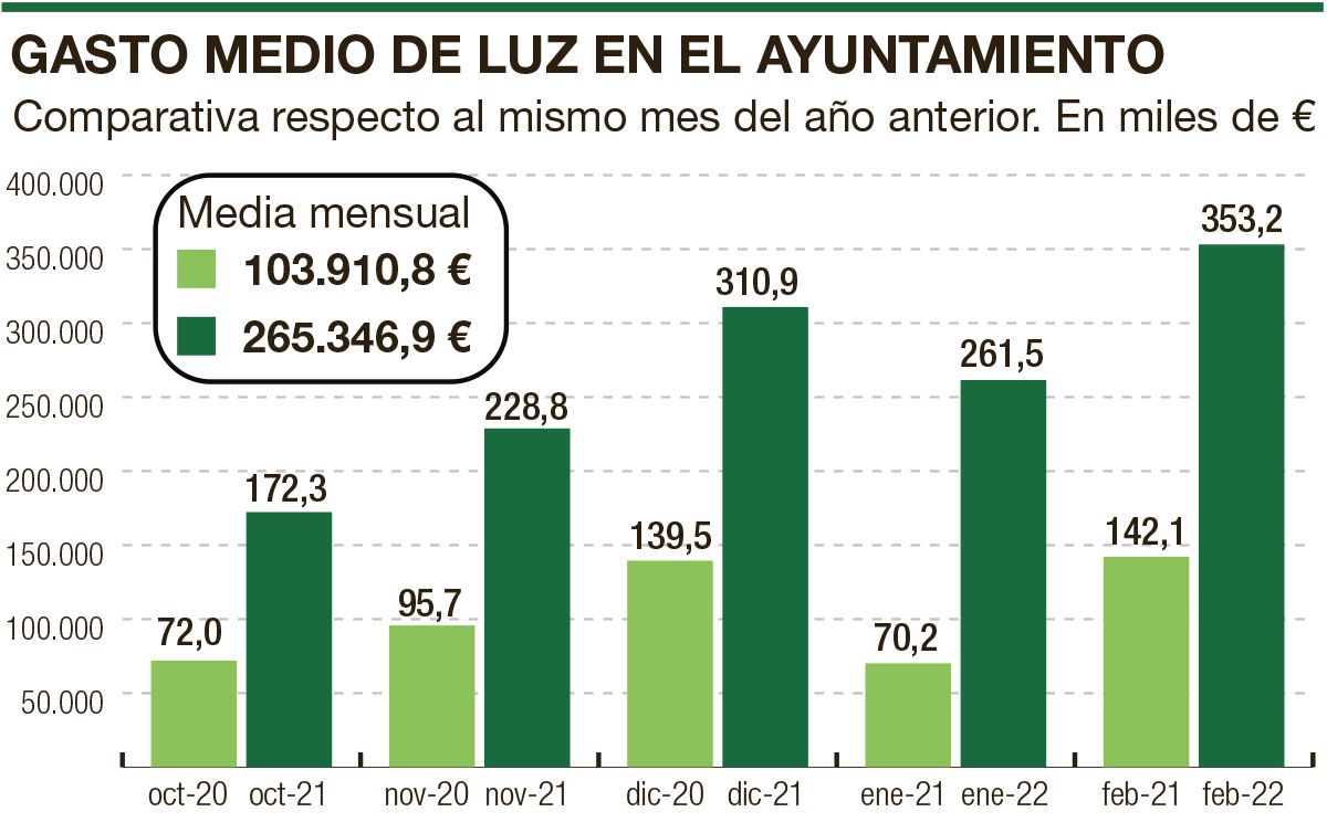 En el gráfico se muestra de forma clara el encarecimiento de la energía eléctrica que consume el Ayuntamiento de Vila-real.