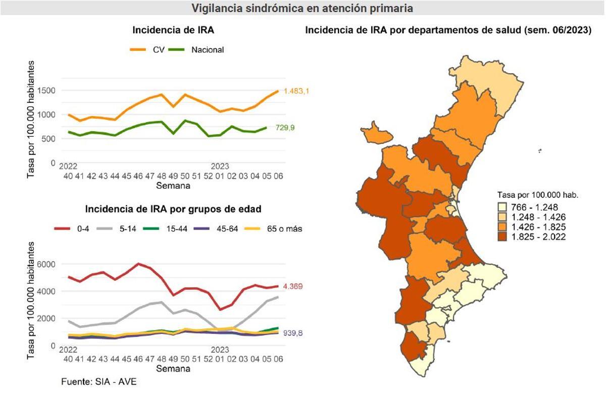 Situación de la gripe, el covid y el VRS a nivel de Atención Primaria