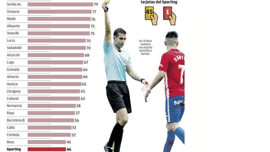 El Sporting, el equipo con menos tarjetas de Segunda