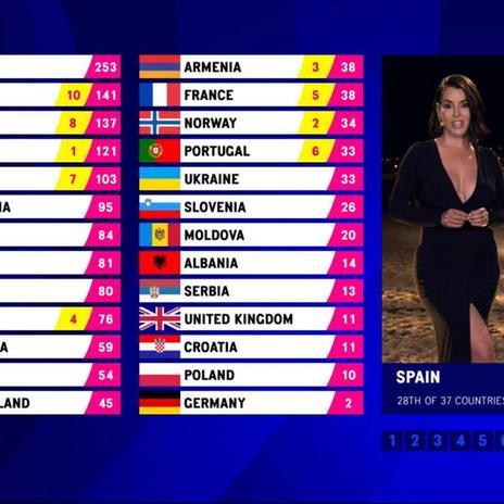 Se desvela el porcentaje de voto popular en Eurovisión y... ¡Hay un claro ganador!