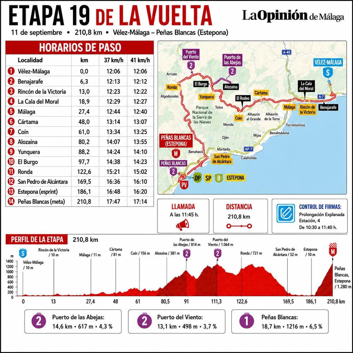Horarios de paso de la etapa 19 de La Vuelta