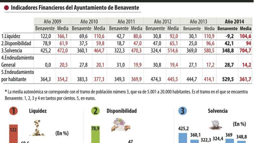 Los benaventanos deben 85 euros más que hace un año por los préstamos municipales