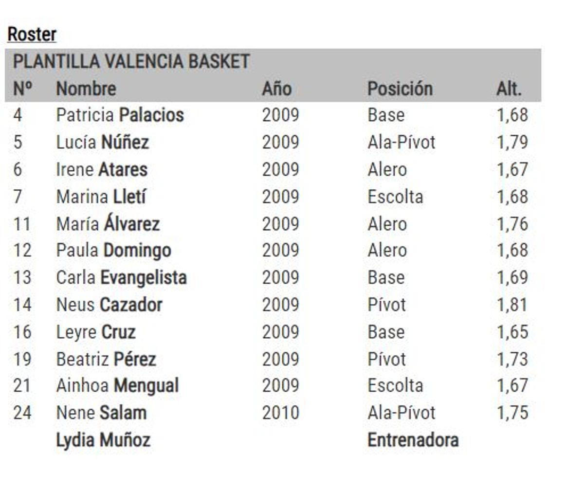 Las 12 jugadoras del Valencia BC entrenadas por Lydia Muñoz