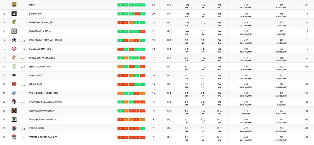 Clasificación de la Liga Plenitude Asobal.