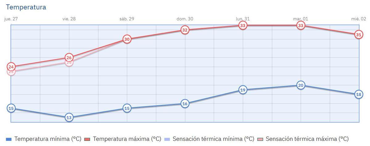 Gráfico de la evolución de temperaturas para los próximos días