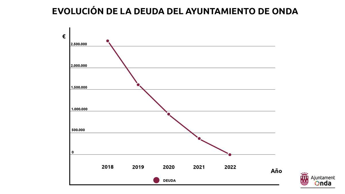 Evolución de la deuda del Ayuntamiento de Onda.