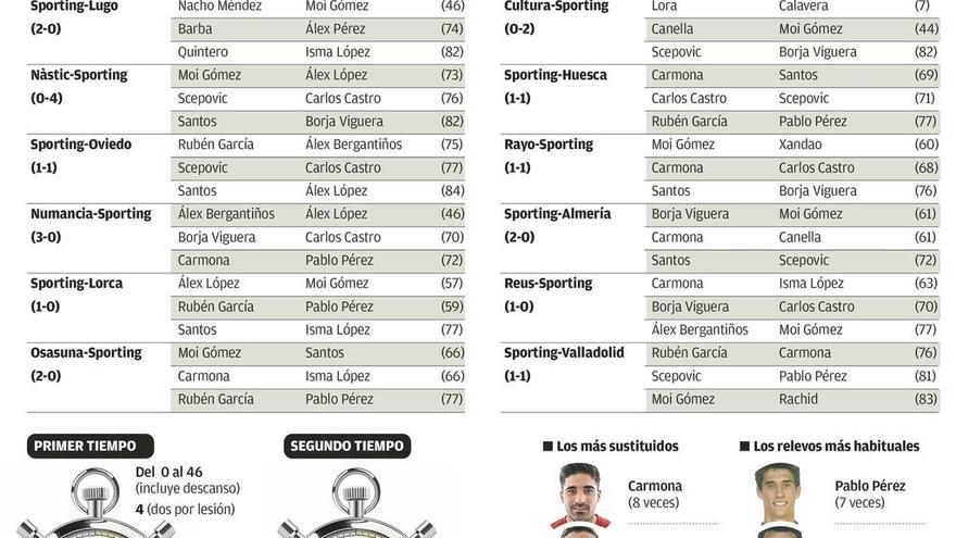 El Sporting cambia a peor