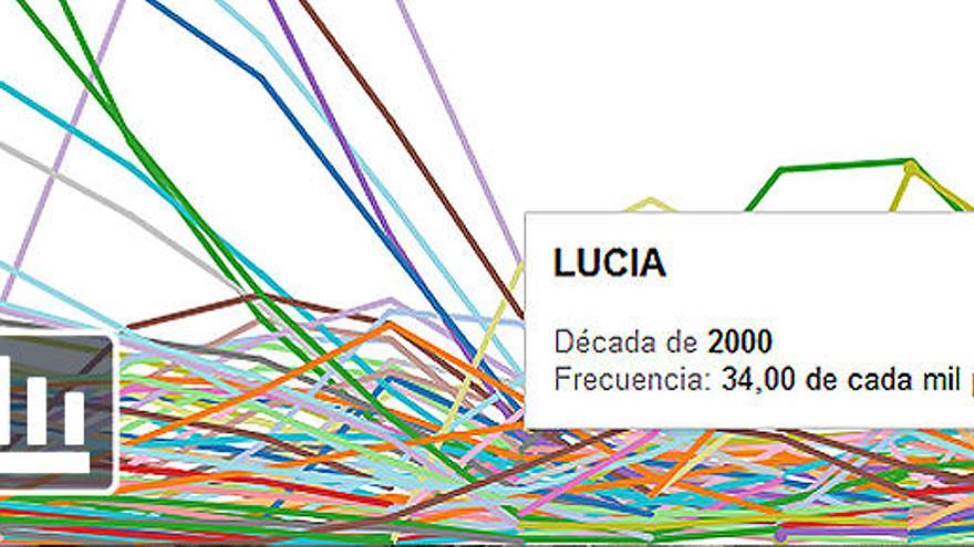 ¿Cuáles son los nombres más comunes en la gente de tu edad?