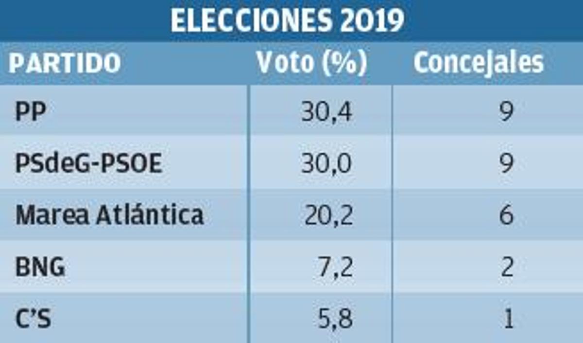 La falta de mayorías aboca al PSOE a buscar pactos por la izquierda para retener el poder