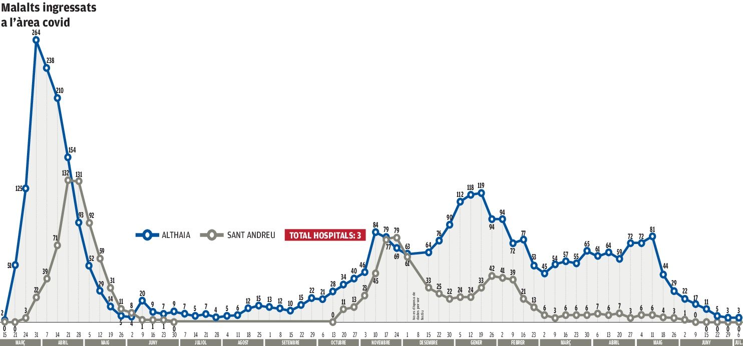 Ingressats per covid a Manresa fins al 6 de juliol