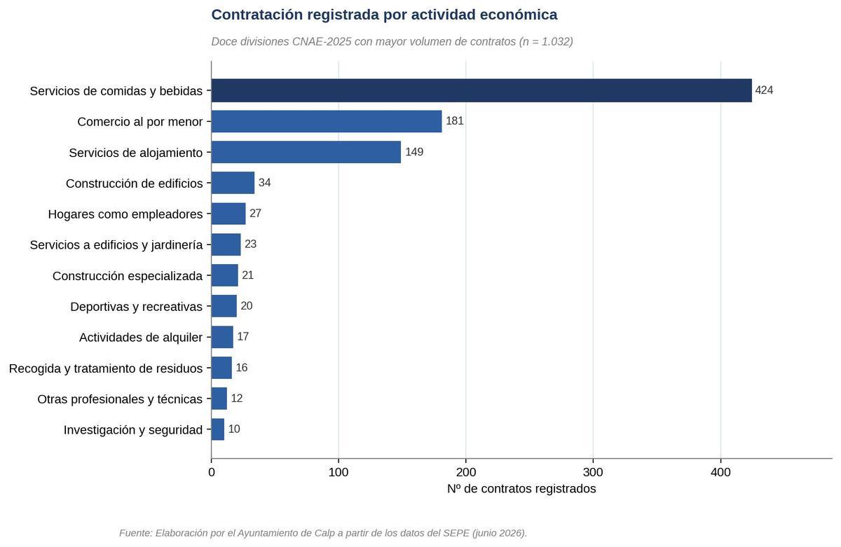 El sector servicios, el más ligado al turismo, es el que registra más contratación