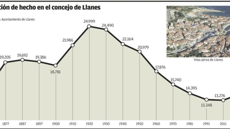 Llanes alcanzó el primer día del año 14.405 habitantes, 10.600 menos que hace un siglo