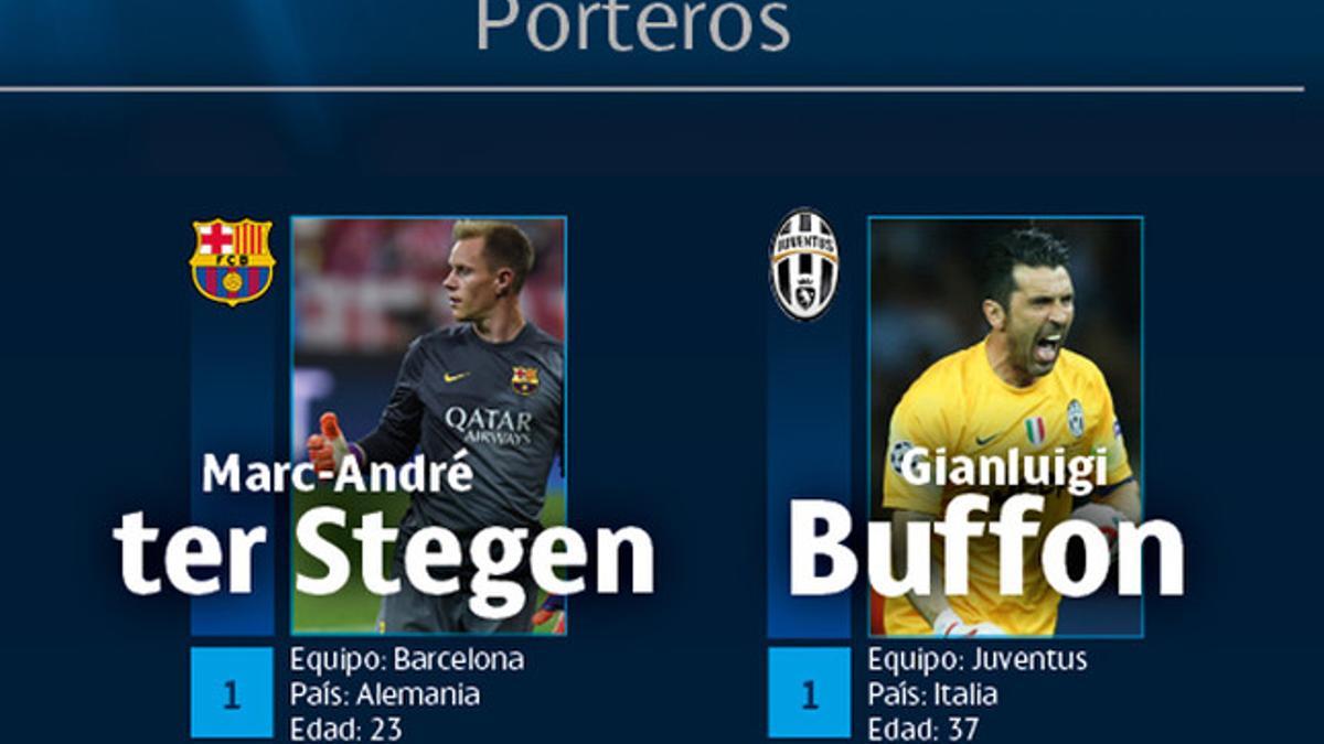 Los mejores porteros de la UEFA Champions League