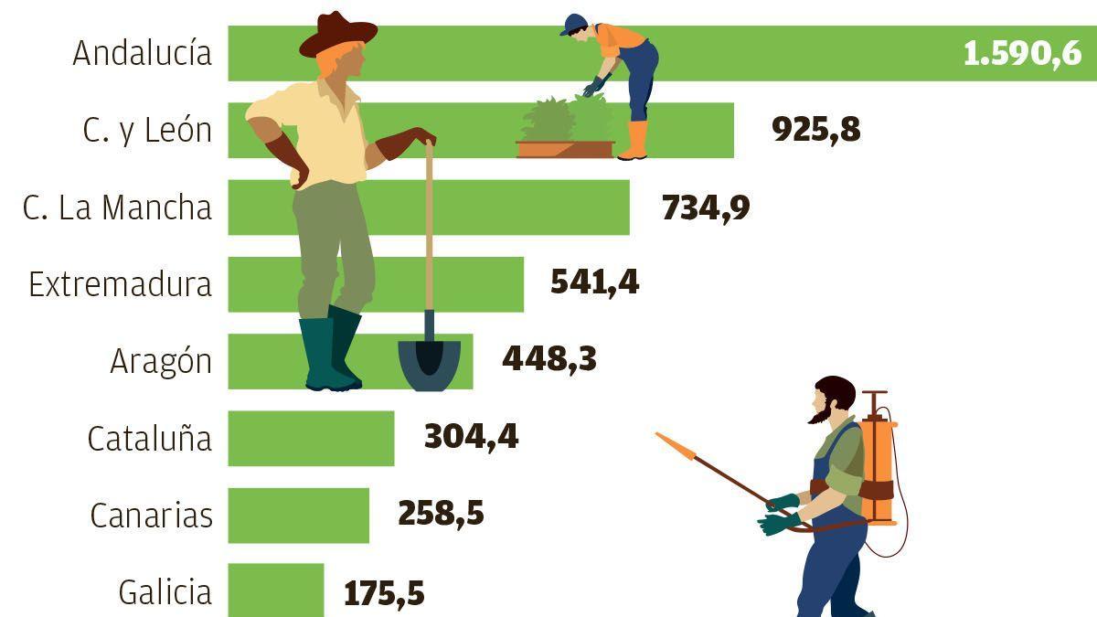 Distribución de las ayudas de la PAC por comunidades autónomas.