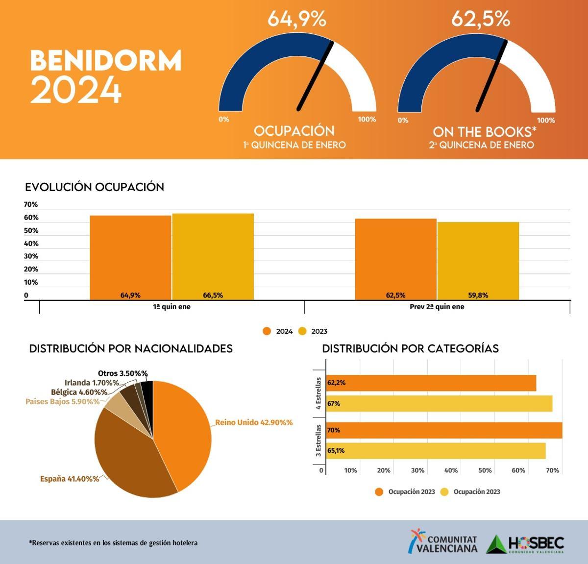 Datos de Hosbec de las previsiones de ocupación de Benidorm en enero.