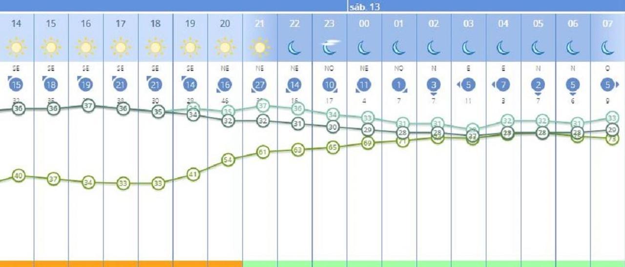 El tiempo en València ciudad anuncia una sensación térmica por encima de los 31 grados durante la noche del viernes al sábado, según la previsión de la Aemet.