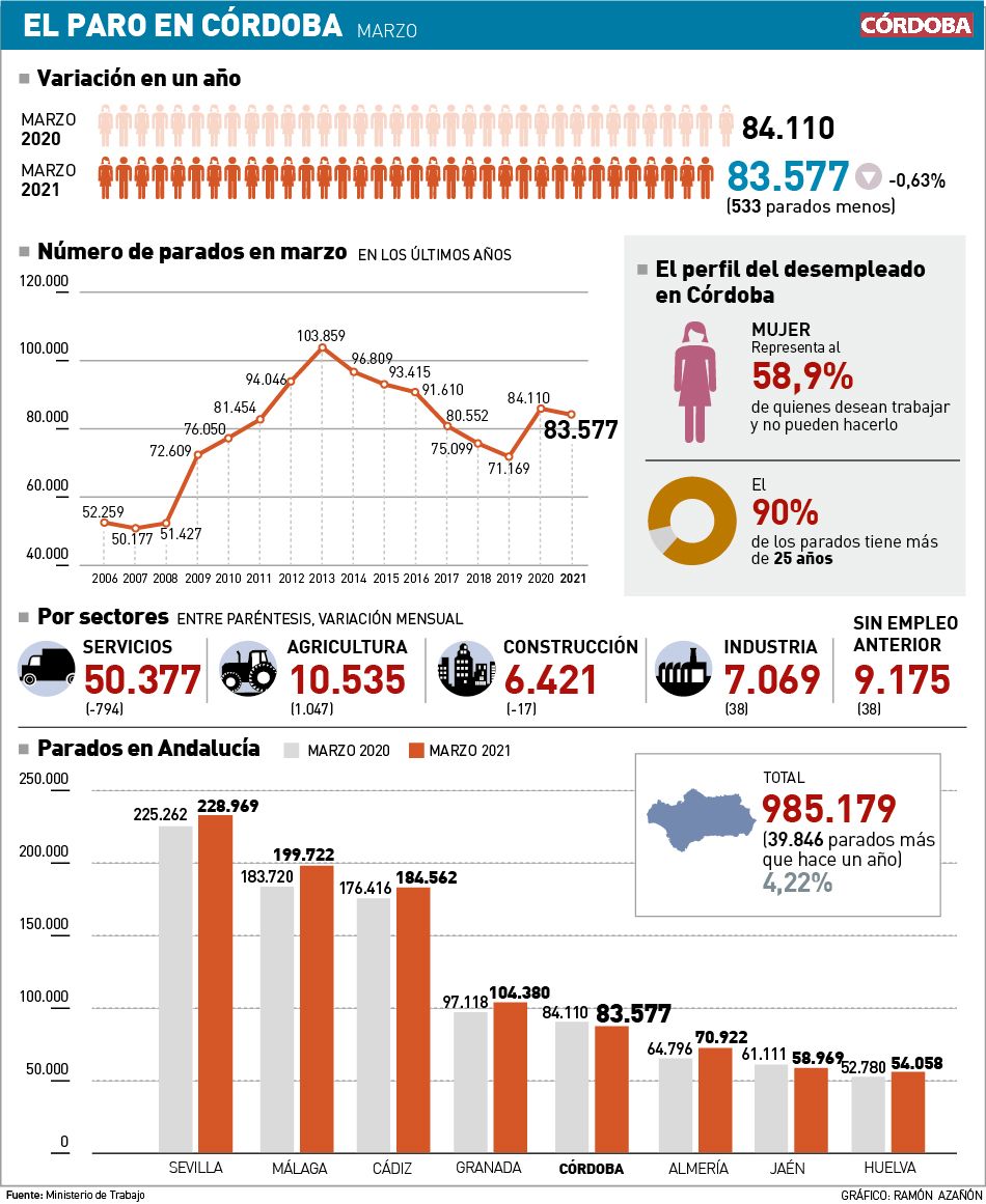 Evolución del paro en Córdoba