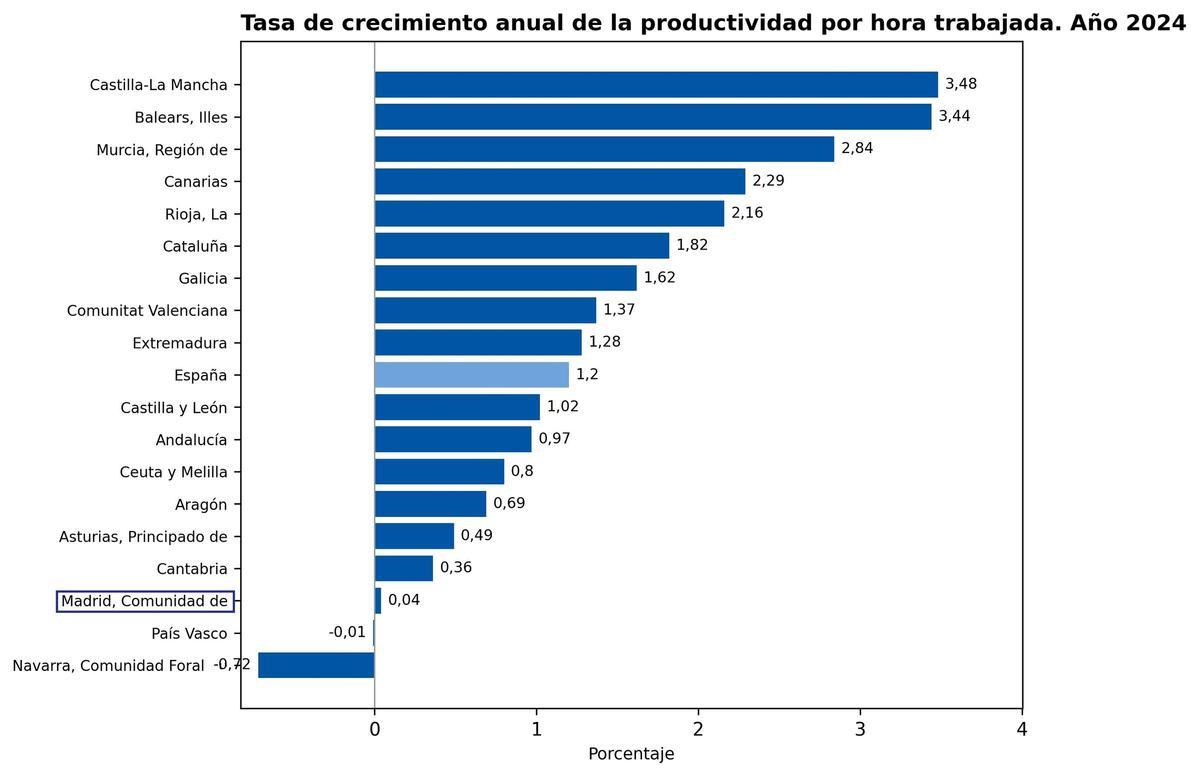 Productividad en 2024